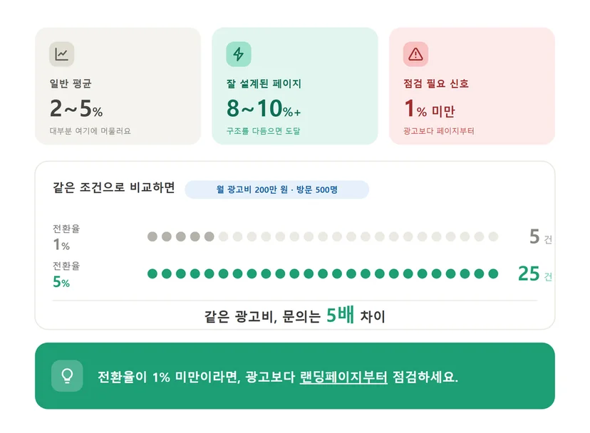 랜딩페이지 전환률