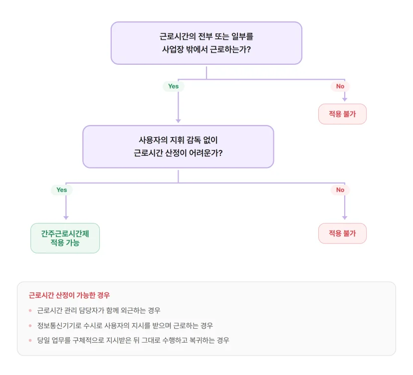 간주근로시간제 적용 판단 플로우차트. 사업장 밖 근로 여부와 근로시간 산정 곤란 여부를 순서대로 확인.