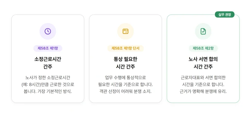 간주시간 산정 3가지 방식 비교. 소정근로시간 간주, 통상 필요 시간 간주, 노사 서면 합의 시간 간주.