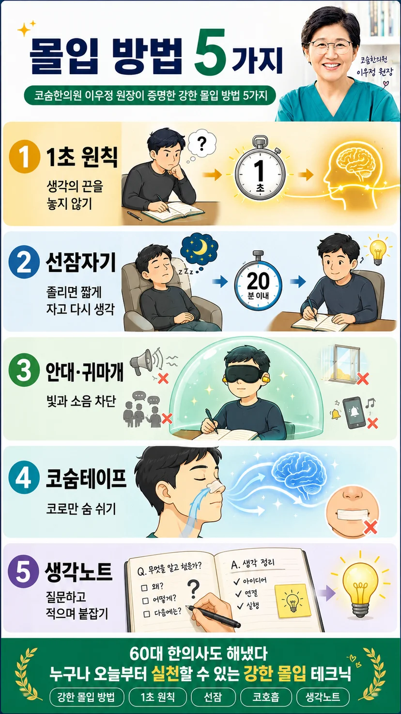 코숨한의원 이우정 원장의 사례를 바탕으로 강한 몰입 방법 5가지를 정리한 세로형 인포그래픽이다. 상단에는 “몰입 방법 5가지” 제목과 이우정 원장의 사진이 있고, 아래에는 1초 원칙, 선잠자기, 안대·귀마개, 코숨테이프, 생각노트가 각각 한 줄씩 그림 중심으로 배치되어 있다. 각 항목은 사람 일러스트, 시계, 뇌, 안대, 귀마개, 코호흡, 노트 아이콘 등으로 표현되어 있으며, 하단에는 “60대 한의사도 해냈다, 누구나 오늘부터 실천할 수 있는 강한 몰입 테크닉”이라는 문구가 들어가 있다.