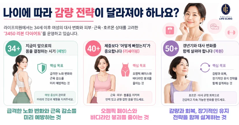 나이에 따라 감량 전략 : 34+ 지금이 앞으로의 몸을 결정하는 시기. 40+ 체중보다 어떻게 빠졌는지 중요, 50+. 갱년기와 대사 변화를 함께 살핀다