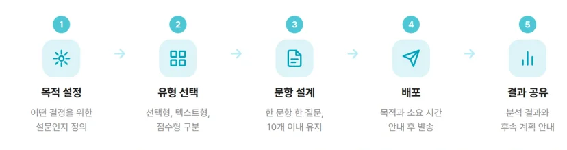 사내 설문조사 만드는 법 5단계 프로세스