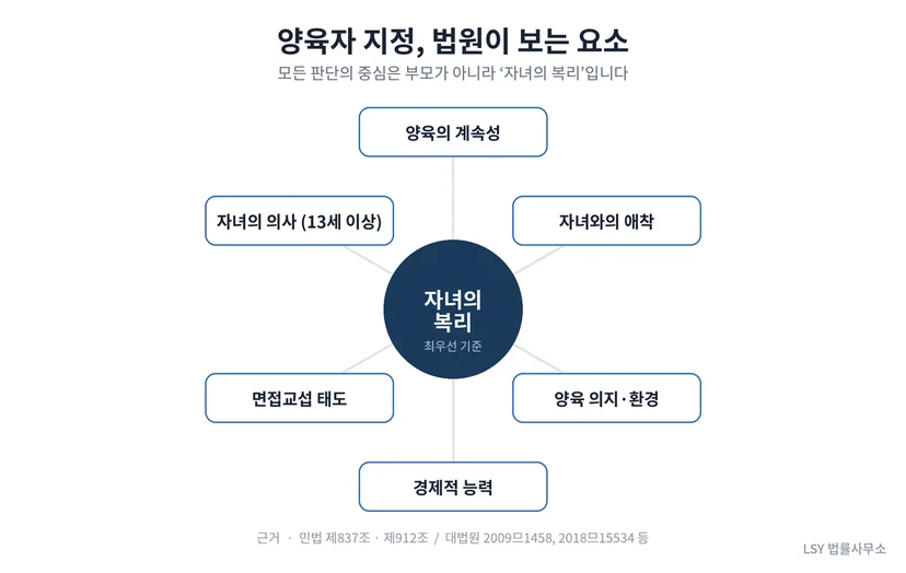 양육자 지정 시 자녀의 복리를 중심으로 양육의 계속성·애착·양육 환경·경제력·면접교섭 태도·자녀 의사를 고려한다는 도식