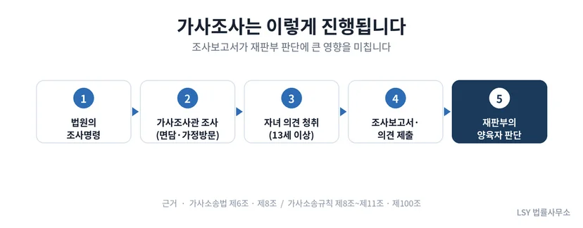 법원의 조사명령부터 가사조사관 조사, 자녀 의견 청취, 조사보고서 제출, 재판부 판단까지 가사조사 5단계 흐름도