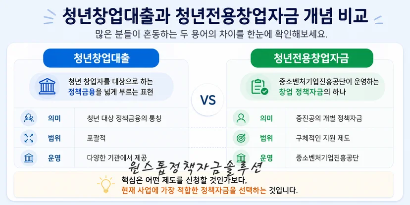 청년창업대출과 청년전용창업자금 개념 비교