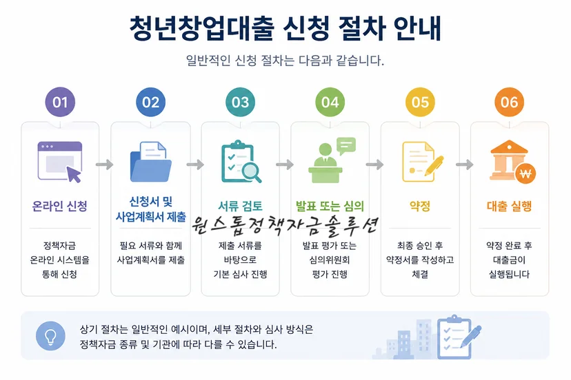 청년창업대출 신청 절차 안내