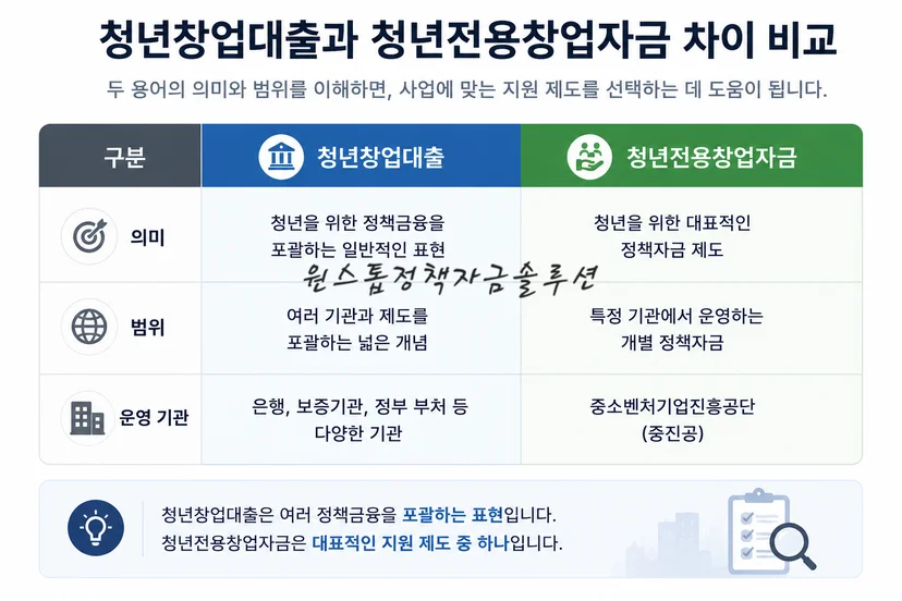 청년창업대출과 청년전용창업자금 차이 비교