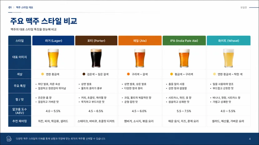 유일캔의 대표 맥주 5종 라거,포터,에일,IPA,화이트 발주가 가능하다