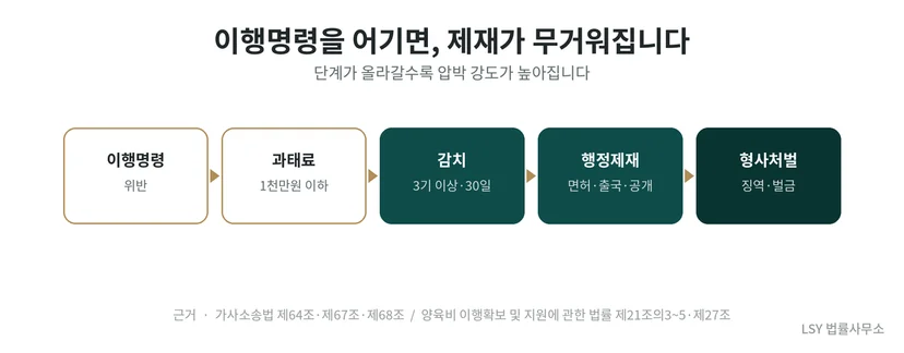  이행명령 위반 시 과태료, 감치, 행정제재(운전면허·출국금지·명단공개), 형사처벌로 이어지는 제재 단계 도식