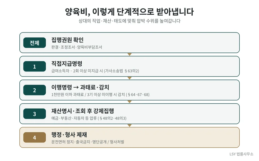 집행권원 확인부터 직접지급명령, 이행명령·감치, 강제집행, 행정·형사 제재까지 양육비 확보 단계 흐름도