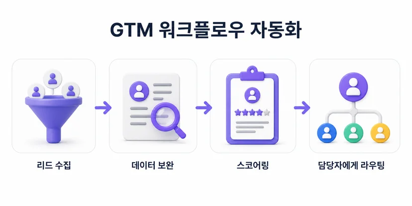 GTM 워크플로우 자동화