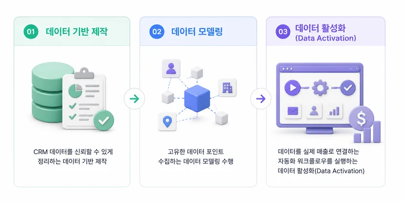 GTM 엔지니어의 데이터 파이프라인과 대시보드 설계 프로세스