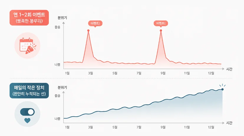 심리적 안전감이 높은 팀일수록 성과가 높다는 구글 아리스토텔레스 프로젝트 결과 그래프