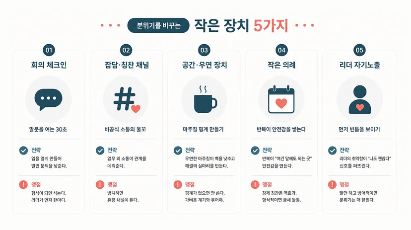 회의 침묵을 깨는 심리적 안전감 장치 5가지를 전략과 맹점으로 정리한 비교 인포그래픽