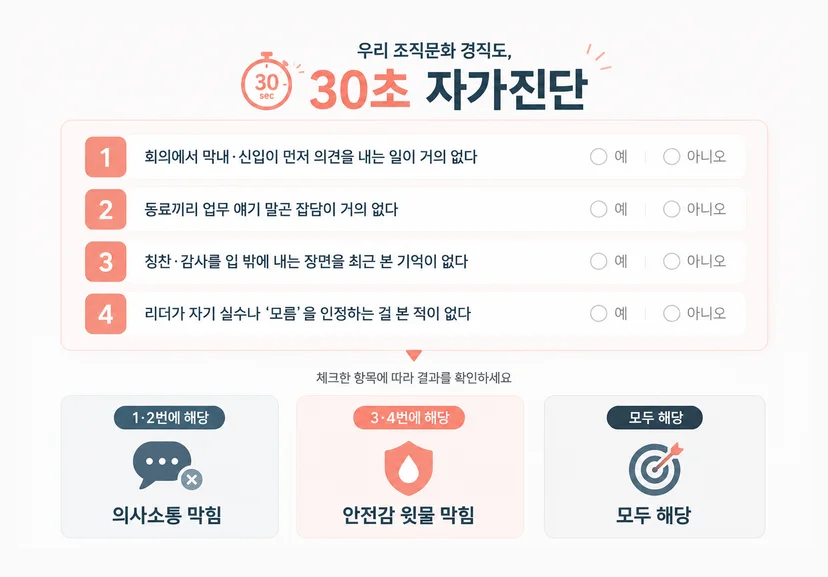 우리 조직문화 경직도를 점검하는 심리적 안전감 4문항 자가진단 플로우