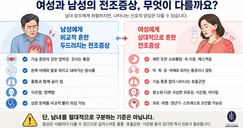 남녀 모두 위험하지만 나타나는 신호 양상이 다르다. 남성의 경우 가슴 중앙의 강한 압박감, 여성의 경우 비전형적인 증상들