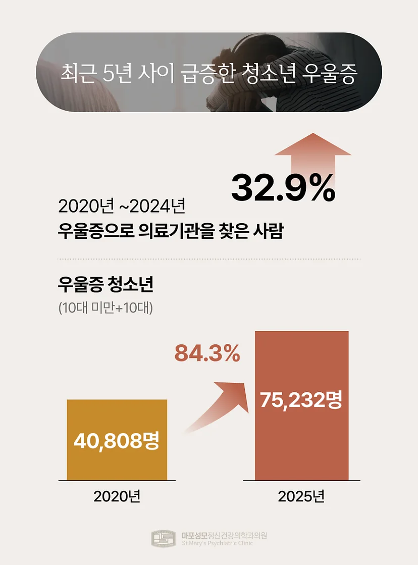 청소년 우울증 급증 통계