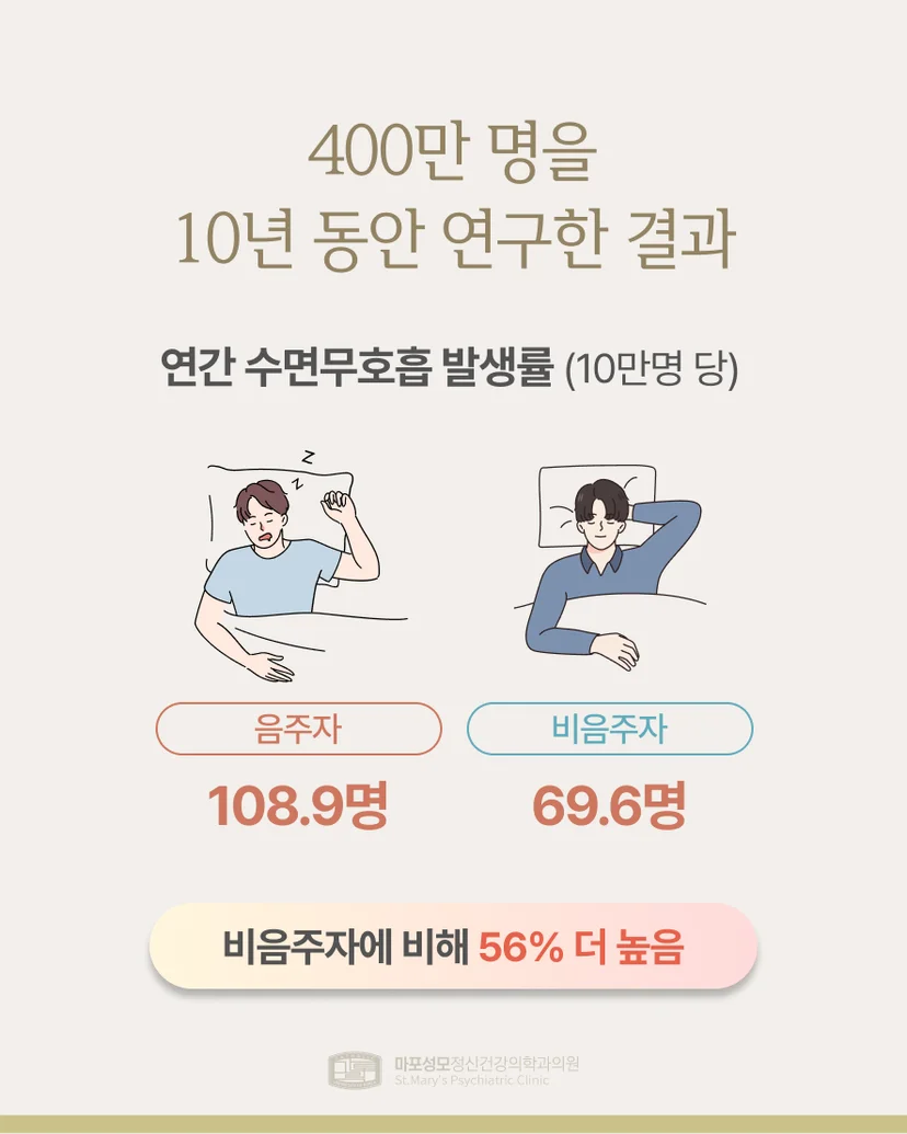연간 수면무호흡 발생률
