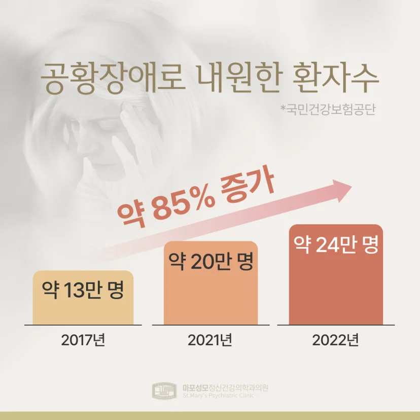 공황장애 환자 통계