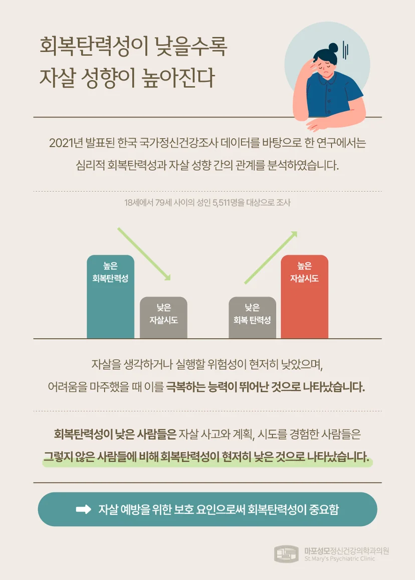 회복탄력성과 자살 성샹의 상관관계