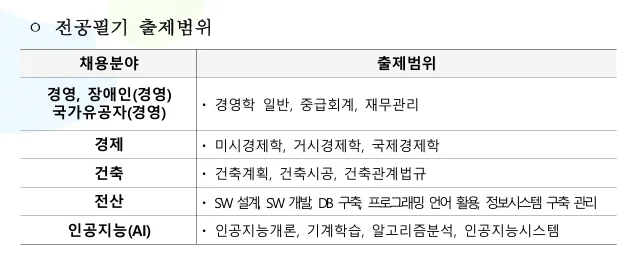 주택도시보증공사 필기시험 과목, 출제범위 및 합격 기준