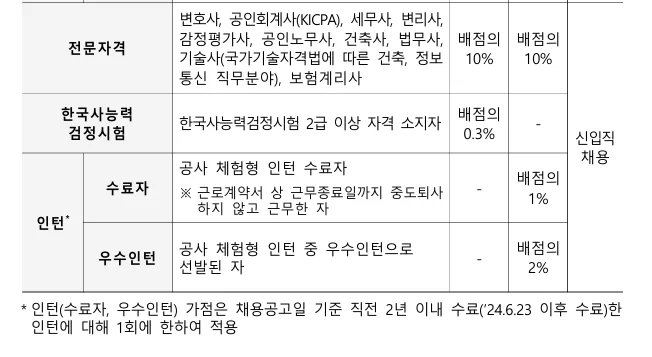 주택도시보증공사(HUG) 우대가점 및 한국사 가산점
