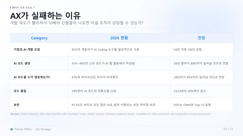 바이브코딩, AX가 실패하는 이유