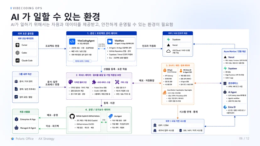 VibecodingOps 인프라 구축 서비스 개념도