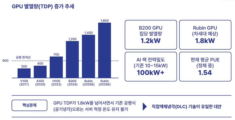 GPU TDP 증가 추세