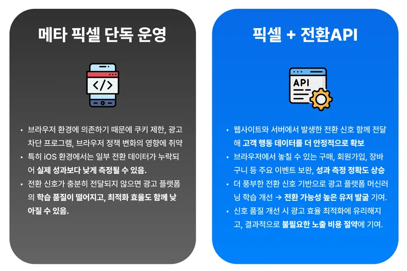 루터스컴퍼니-메타-광고-효율-오디언스-시그널-전환API-CAPI-픽셀-비교