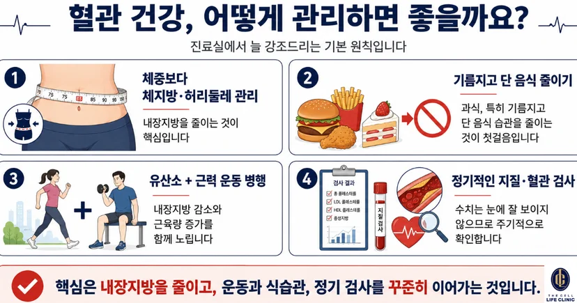 1)체지방, 허리둘레 관리 2) 기름지고 단 음식 자제  3) 정기적인 지질, 혈관검사 