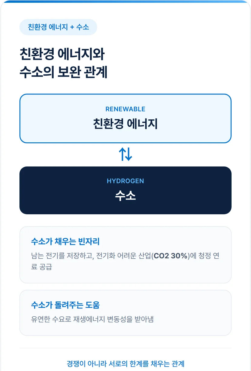 친환경 에너지와 수소의 보완 관계