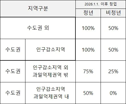 창업중소기업세액감면 청년/지역 별 감면율