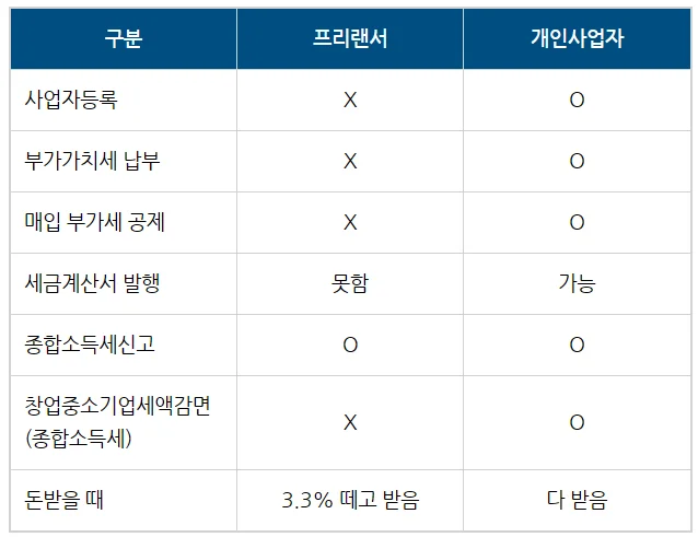 프리랜서와 사업자등록의 차이