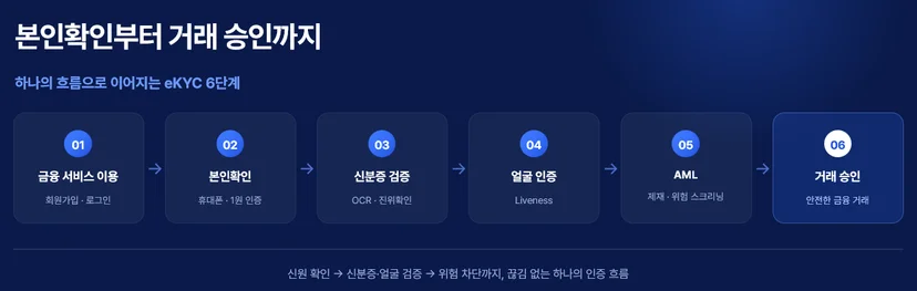 금융 서비스 이용 → 본인확인 → 신분증 검증 → 얼굴 인증 → AML → 거래 승인 흐름도