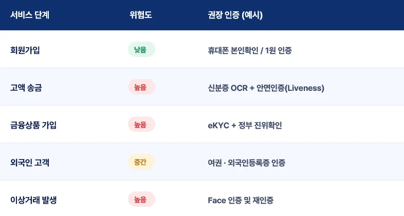 서비스 단계별 권장 인증 방식 비교표