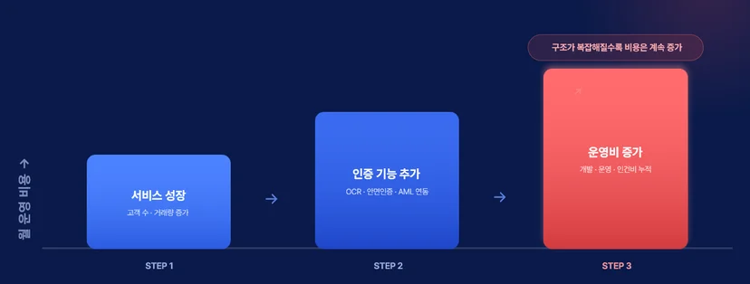 KYC 운영비