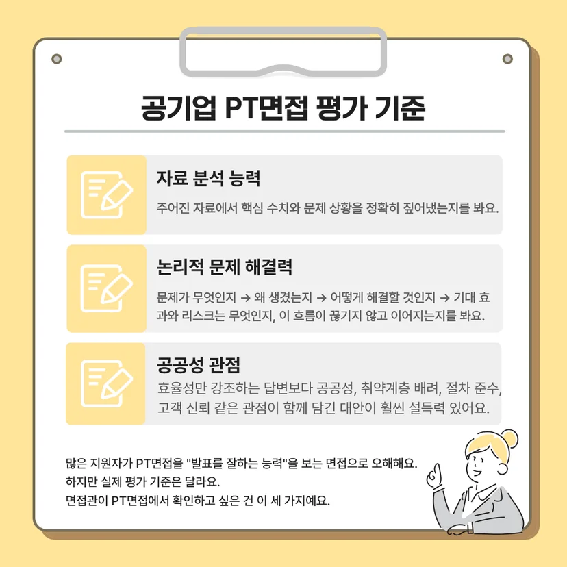 공기업 PT면접 평가 기준' 카드뉴스 이미지입니다. 많은 지원자가 발표를 잘하는 능력으로 오해하지만 실제 면접관이 확인하고 싶은 기준 3가지를 정리했습니다. 1. 자료 분석 능력(주어진 자료에서 핵심 수치와 문제 상황을 정확히 짚어냈는지), 2. 논리적 문제 해결력(문제 정의, 원인, 해결 방안, 기대 효과와 리스크의 흐름이 끊기지 않는지), 3. 공공성 관점(효율성뿐만 아니라 공공성, 취약계층 배려, 절차 준수, 고객 신뢰 관점이 담긴 대안)이 수록되어 있습니다.
