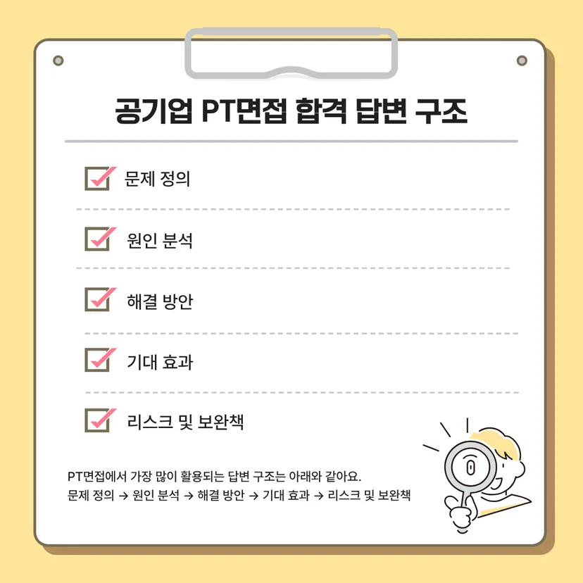 공기업 PT면접 합격 답변 구조' 안내 이미지입니다. PT면접에서 가장 많이 활용되는 안정적인 논리 흐름 5단계를 돋보기 든 캐릭터 일러스트와 함께 체크리스트로 보여줍니다. 답변 구조는 '문제 정의 ➔ 원인 분석 ➔ 해결 방안 ➔ 기대 효과 ➔ 리스크 및 보완책' 순서의 프로세스로 구성되어 있습니다.