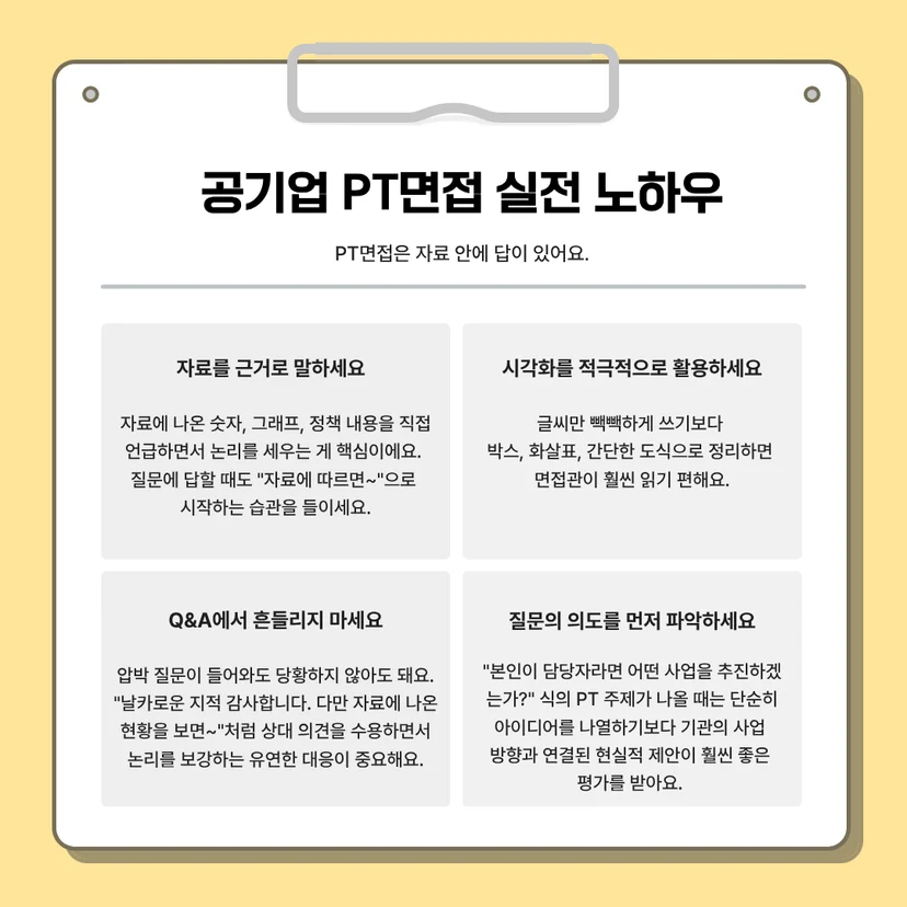 공기업 PT면접 실전 노하우' 가이드 이미지입니다. PT면접은 자료 안에 답이 있다는 핵심 전제와 함께 4가지 팁을 제시합니다. 첫째, 자료를 근거로 말하기(숫자, 그래프, 정책 내용 직접 언급 및 "자료에 따르면~"으로 시작하는 습관), 둘째, 시각화를 적극적으로 활용하기(박스, 화살표, 도식으로 정리), 셋째, Q&A에서 흔들리지 않기(상대 의견 수용 후 "다만 자료에 나온 현황을 보면~"으로 논리 보강), 넷째, 질문의 의도를 먼저 파악하기(단순 아이디어 나열보다 기관의 사업 방향과 연결된 현실적 제안)의 내용이 담겨 있습니다.