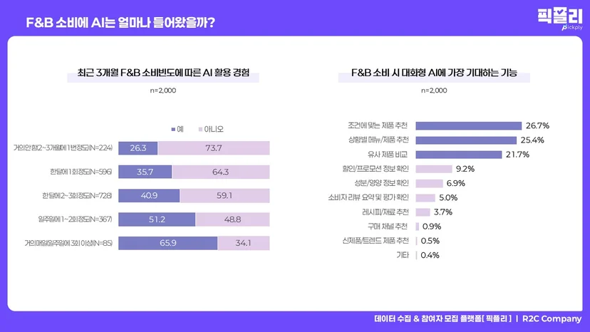 F&B 소비 빈도에 따른 AI 활용 여부 및 AI에 기대하는 기능
