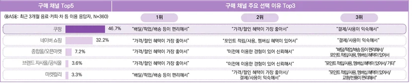 최근 3개월 건강기능식품 이용 응답자의 제품 구매 시 활용 채널 및 이유