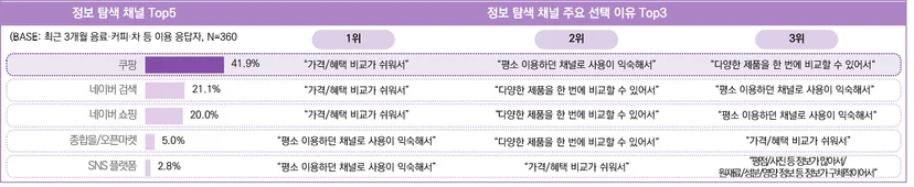 최근 3개월 음료·커피·차 등 이용 응답자의 정보 탐색 시 활용 채널 및 이유