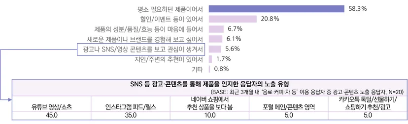 최근 3개월 음료·커피·차 등 이용 응답자의 제품 인지 계기 및 광고·콘텐츠 노출 유형