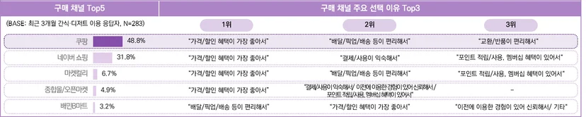 최근 3개월 간식·디저트 이용 응답자의 제품 구매 시 활용 채널 및 이유