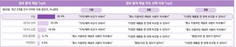 최근 3개월 간식·디저트 이용 응답자의 정보 탐색 시 활용 채널 및 이유