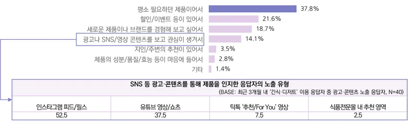 최근 3개월 간식·디저트 이용 응답자의 제품 인지 계기 및 광고·콘텐츠 노출 유형