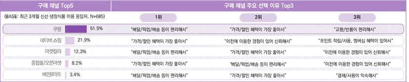 최근 3개월 신선·냉장식품 이용 응답자의 제품 구매 시 활용 채널 및 이유