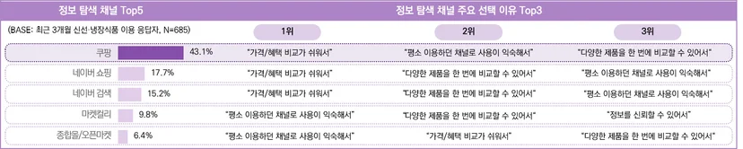 최근 3개월 신선·냉장식품 이용 응답자의 정보 탐색 시 활용 채널 및 이유