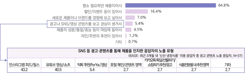 최근 3개월 신선·냉장식품 이용 응답자의 제품 인지 계기 및 광고·콘텐츠 노출 유형